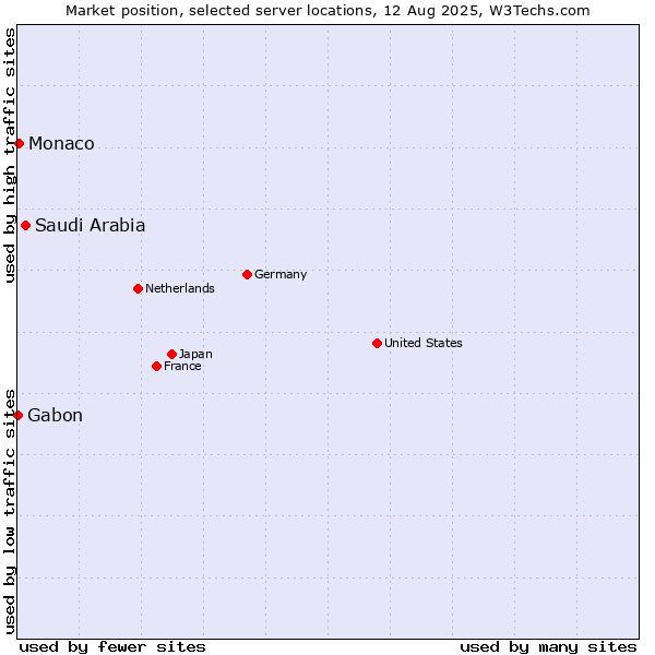 Market position of Saudi Arabia vs. Monaco vs. Gabon
