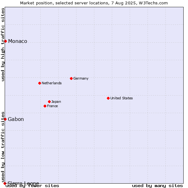 Market position of Monaco vs. Gabon vs. Sierra Leone