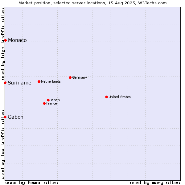 Market position of Monaco vs. Suriname vs. Gabon