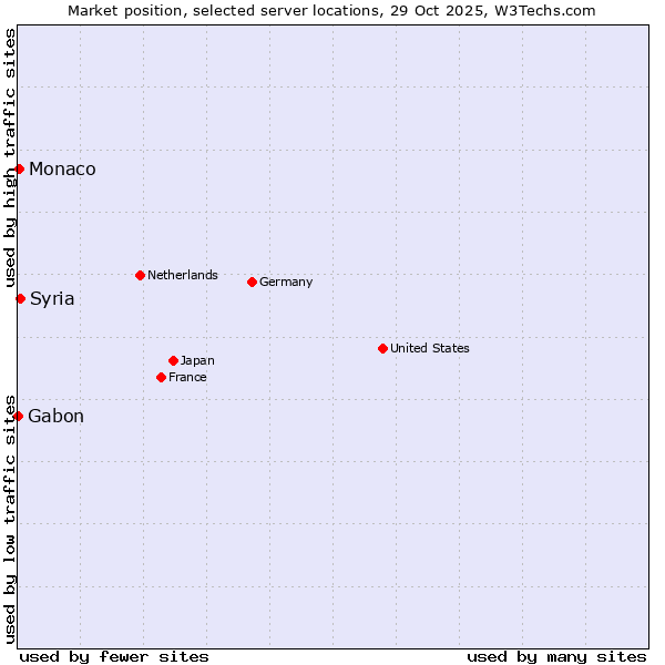 Market position of Syria vs. Monaco vs. Gabon