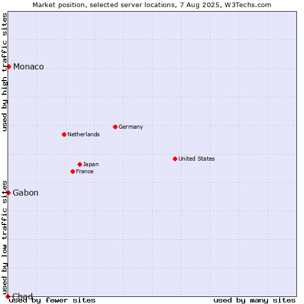 Market position of Monaco vs. Gabon vs. Chad
