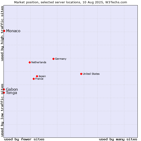 Market position of Monaco vs. Gabon vs. Tonga