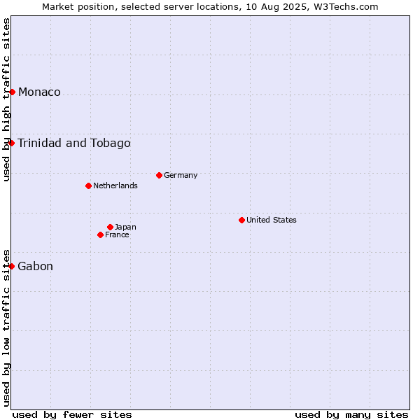 Market position of Monaco vs. Trinidad and Tobago vs. Gabon