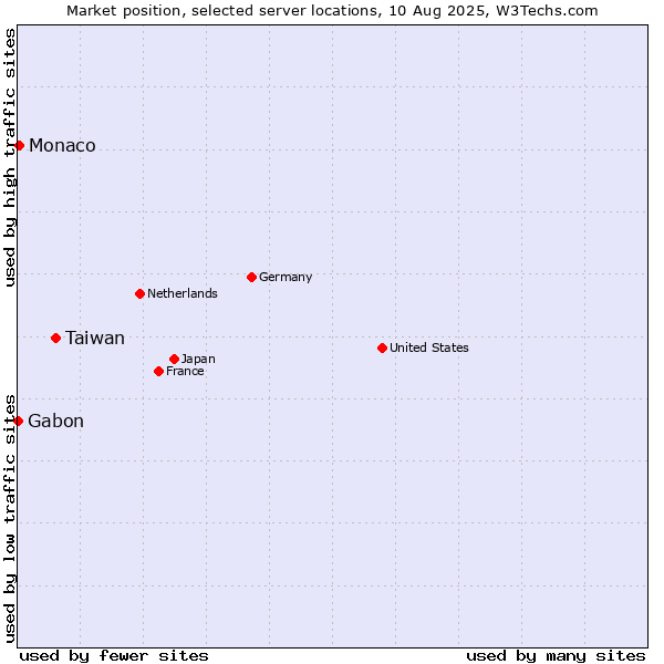 Market position of Taiwan vs. Monaco vs. Gabon