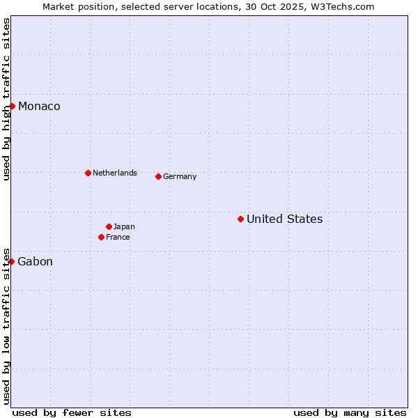 Market position of United States and territories vs. Monaco vs. Gabon