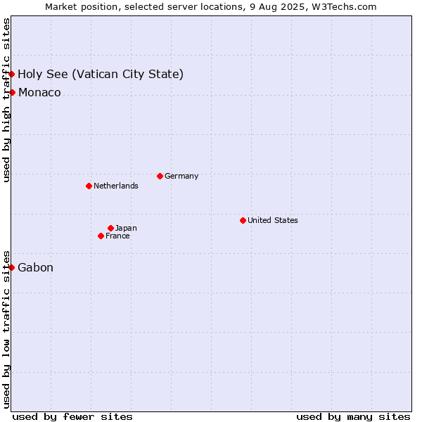 Market position of Monaco vs. Holy See (Vatican City State) vs. Gabon