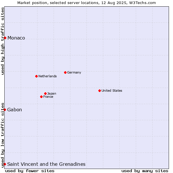 Market position of Monaco vs. Gabon vs. Saint Vincent and the Grenadines