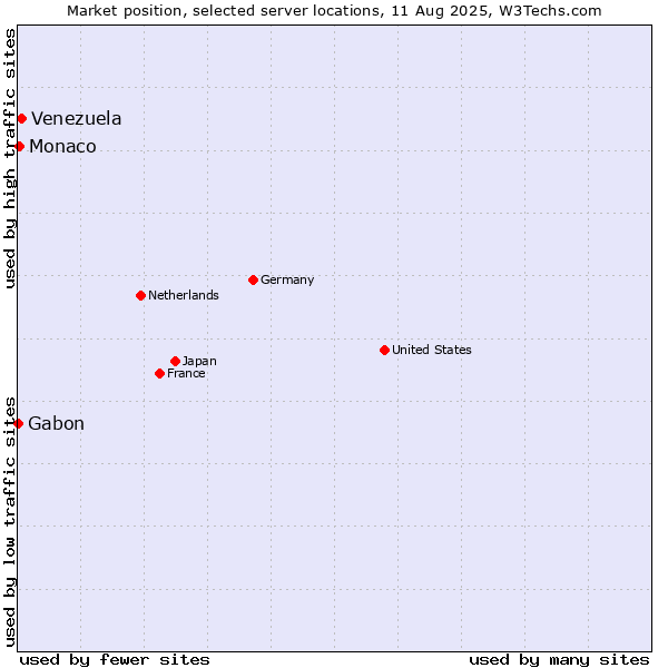 Market position of Venezuela vs. Monaco vs. Gabon
