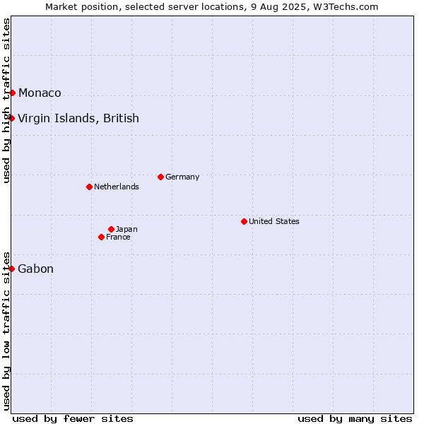 Market position of Monaco vs. Virgin Islands, British vs. Gabon