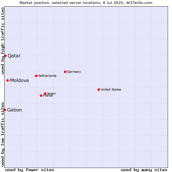 Market position of Moldova vs. Qatar vs. Gabon