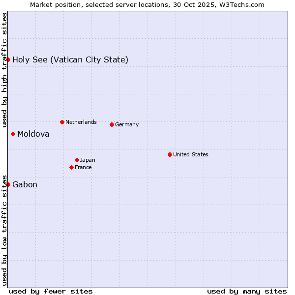 Market position of Moldova vs. Holy See (Vatican City State) vs. Gabon
