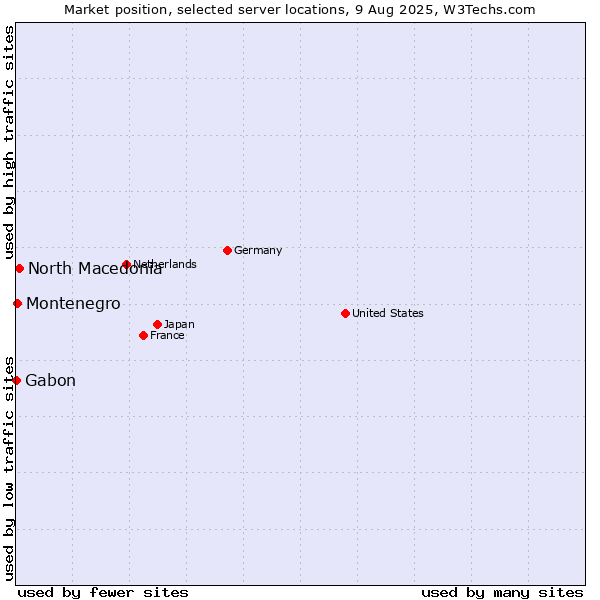 Market position of North Macedonia vs. Montenegro vs. Gabon