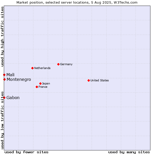 Market position of Montenegro vs. Mali vs. Gabon