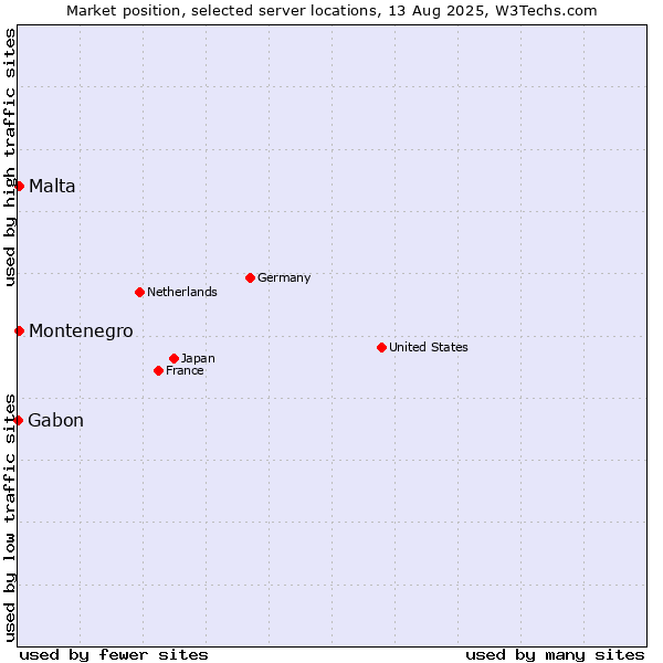 Market position of Malta vs. Montenegro vs. Gabon