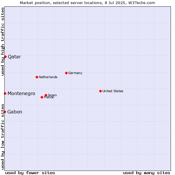 Market position of Qatar vs. Montenegro vs. Gabon