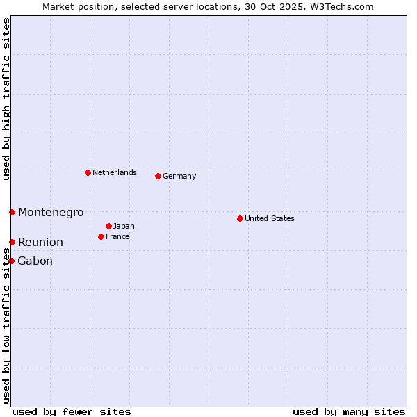 Market position of Reunion vs. Montenegro vs. Gabon