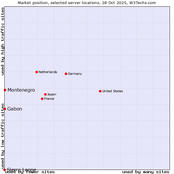 Market position of Montenegro vs. Gabon vs. Sierra Leone