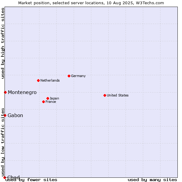 Market position of Montenegro vs. Gabon vs. Chad