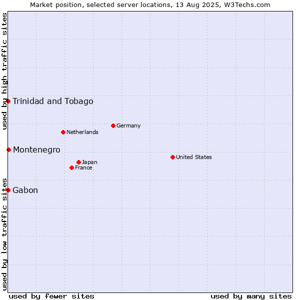 Market position of Montenegro vs. Trinidad and Tobago vs. Gabon