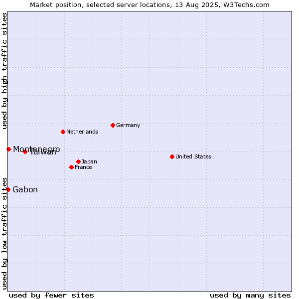 Market position of Taiwan vs. Montenegro vs. Gabon