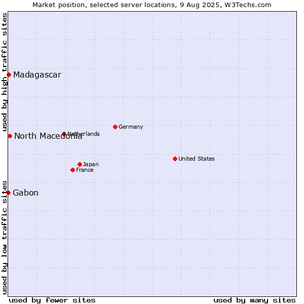 Market position of North Macedonia vs. Madagascar vs. Gabon