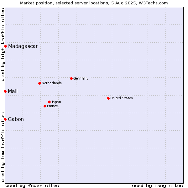 Market position of Madagascar vs. Mali vs. Gabon