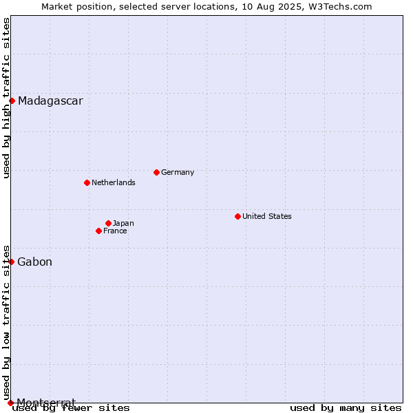 Market position of Madagascar vs. Gabon vs. Montserrat