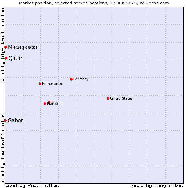 Market position of Qatar vs. Madagascar vs. Gabon