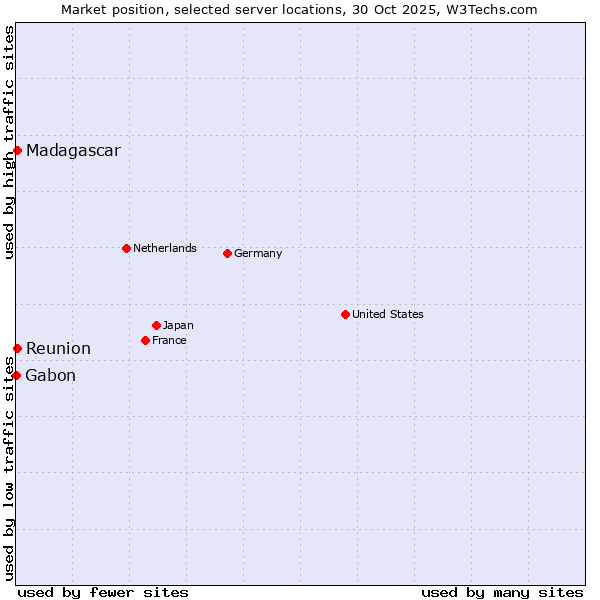 Market position of Reunion vs. Madagascar vs. Gabon