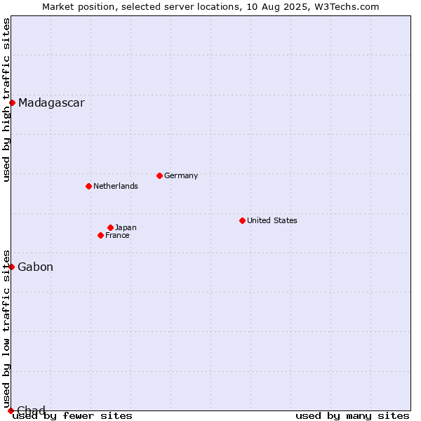 Market position of Madagascar vs. Gabon vs. Chad