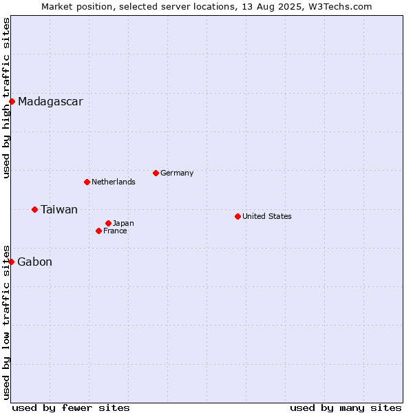 Market position of Taiwan vs. Madagascar vs. Gabon