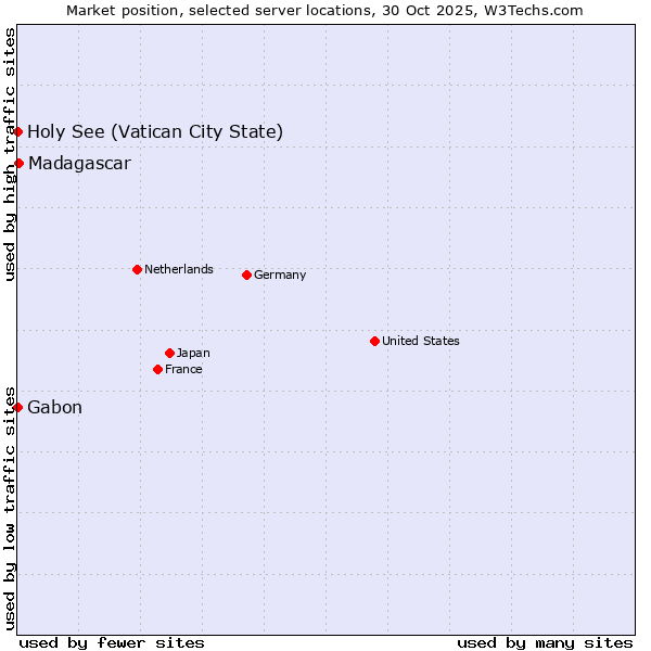 Market position of Madagascar vs. Holy See (Vatican City State) vs. Gabon
