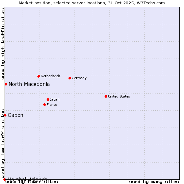 Market position of North Macedonia vs. Gabon vs. Marshall Islands