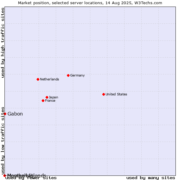 Market position of Gabon vs. Montserrat vs. Marshall Islands