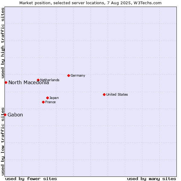 Market position of North Macedonia vs. Gabon