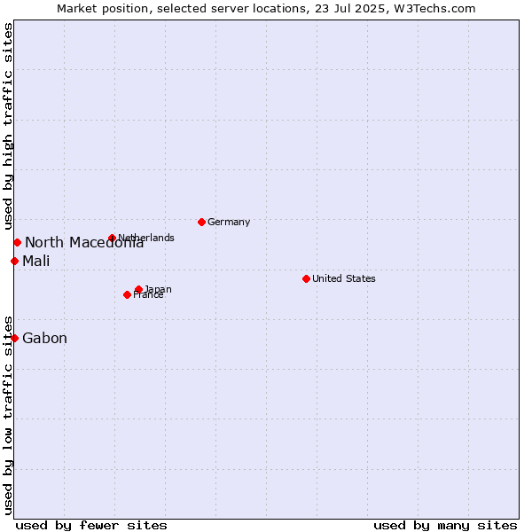 Market position of North Macedonia vs. Mali vs. Gabon