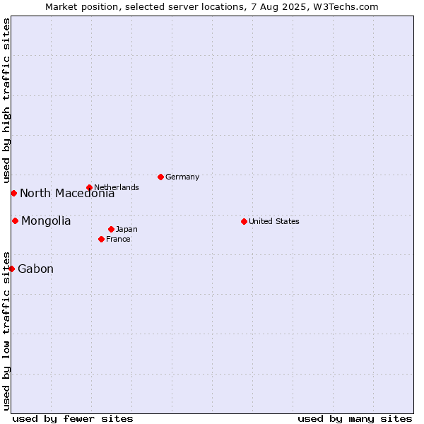 Market position of Mongolia vs. North Macedonia vs. Gabon