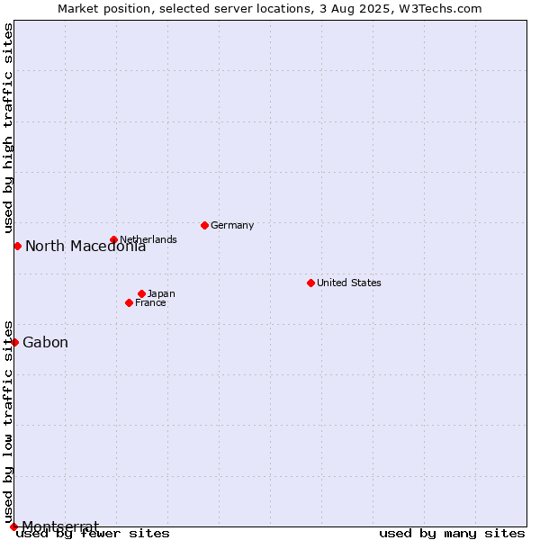 Market position of North Macedonia vs. Gabon vs. Montserrat