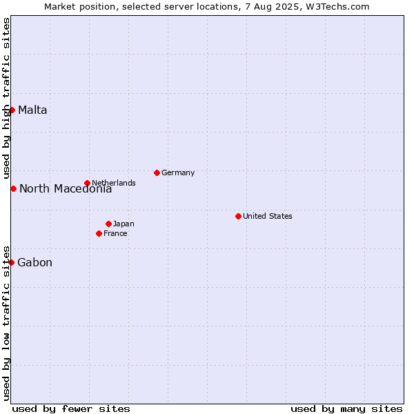 Market position of North Macedonia vs. Malta vs. Gabon
