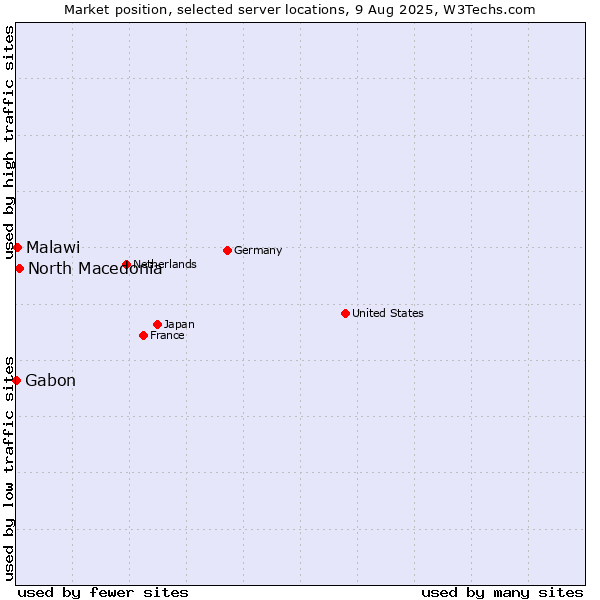 Market position of North Macedonia vs. Malawi vs. Gabon