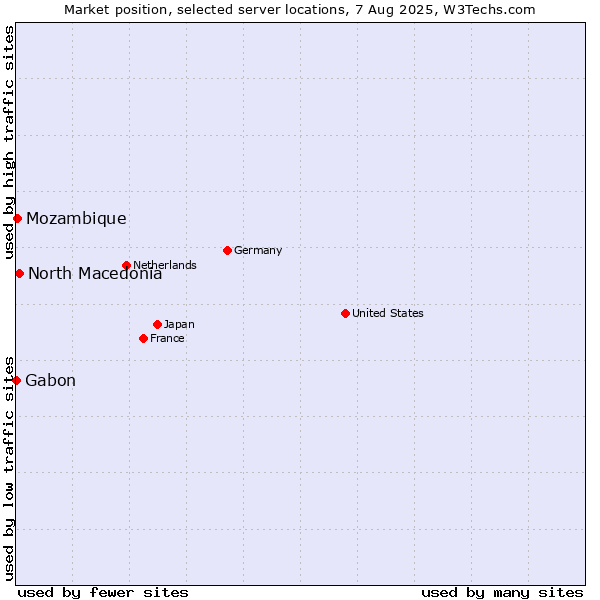 Market position of North Macedonia vs. Mozambique vs. Gabon