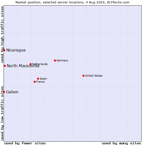 Market position of North Macedonia vs. Nicaragua vs. Gabon