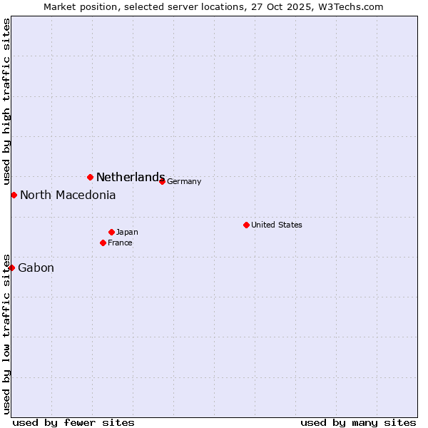 Market position of Netherlands vs. North Macedonia vs. Gabon