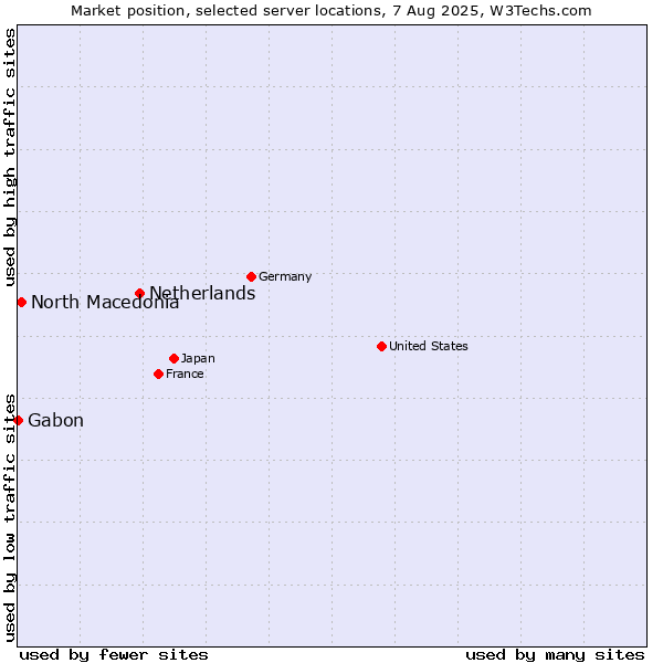 Market position of Netherlands and territories vs. North Macedonia vs. Gabon