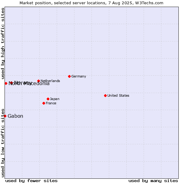 Market position of Norway vs. North Macedonia vs. Gabon