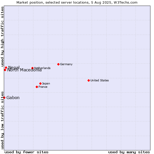 Market position of Nepal vs. North Macedonia vs. Gabon