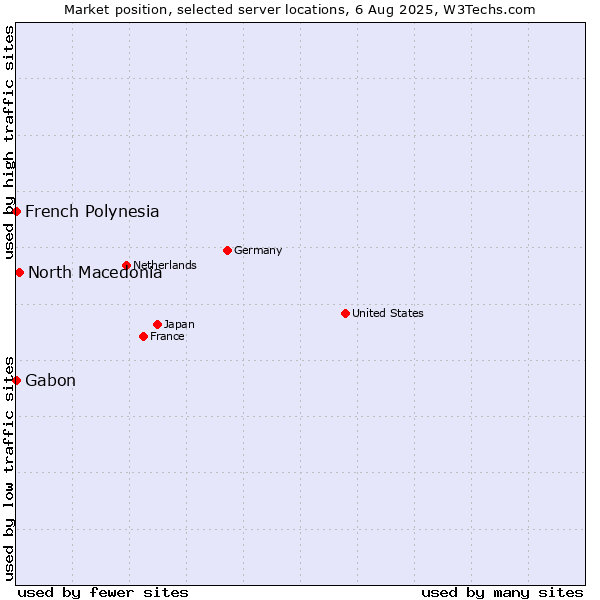 Market position of North Macedonia vs. French Polynesia vs. Gabon