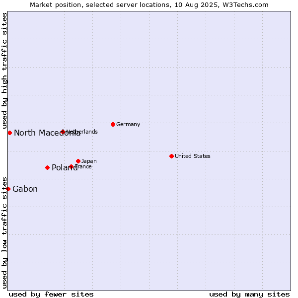 Market position of Poland vs. North Macedonia vs. Gabon
