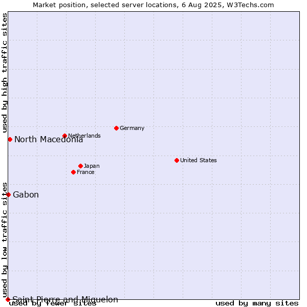 Market position of North Macedonia vs. Gabon vs. Saint Pierre and Miquelon