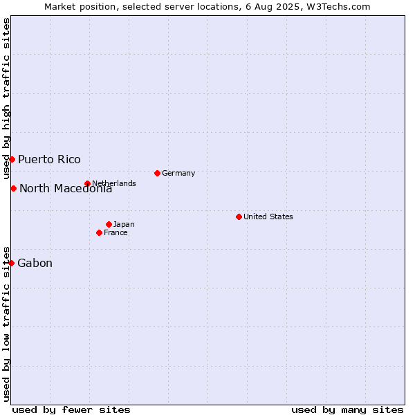 Market position of North Macedonia vs. Puerto Rico vs. Gabon